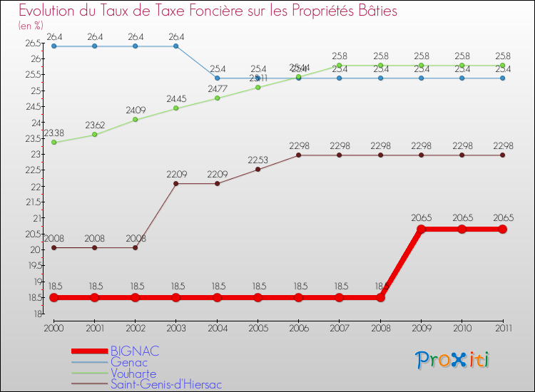 Evolution du taux de la taxe foncière sur le bati pour BIGNAC et les communes proches Comparaison des taux de taxe foncière sur le bati pour BIGNAC et les communes voisines