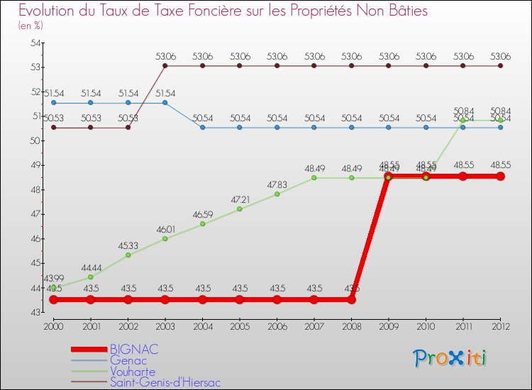 Evolution du taux de la taxe foncière sur les immeubles et terrains non batis pour BIGNAC et les communes proches de 2000 à 2012 Comparaison des taux de la taxe foncière sur les immeubles et terrains non batis pour BIGNAC et les communes voisines de 2000 à 2012
