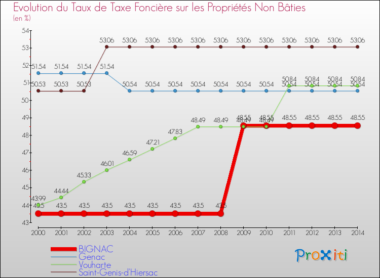 Evolution du taux de la taxe foncière sur les immeubles et terrains non batis pour BIGNAC et les communes proches de 2000 à 2014 Comparaison des taux de la taxe foncière sur les immeubles et terrains non batis pour BIGNAC et les communes voisines de 2000 à 2014