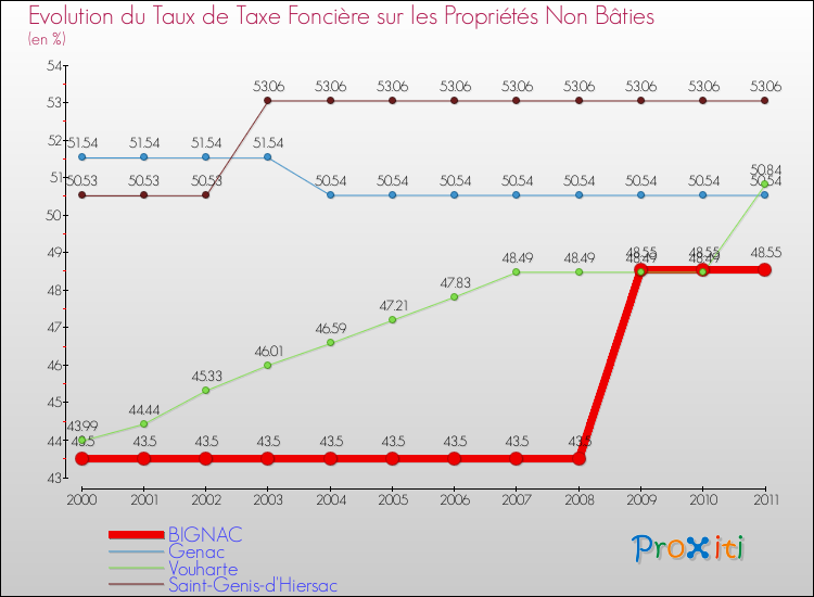 Evolution du taux de la taxe foncière sur les immeubles et terrains non batis pour BIGNAC et les communes proches Comparaison des taux de la taxe foncière sur les immeubles et terrains non batis pour BIGNAC et les communes voisines