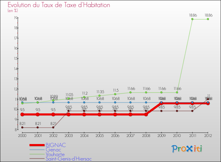 Evolution du taux de la taxe d'habitation pour BIGNAC et les communes proches Comparaison des taux de la taxe d'habitation pour BIGNAC et les communes voisines
