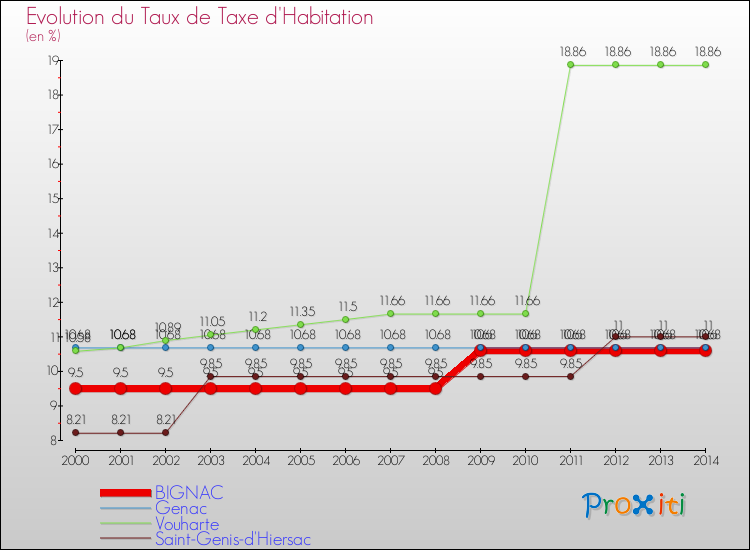 Evolution du taux de la taxe d'habitation pour BIGNAC et les communes proches de 2000 à 2014 Comparaison des taux de la taxe d'habitation pour BIGNAC et les communes voisines de 2000 à 2014