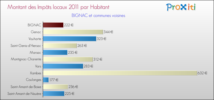 Montant des impôts locaux par Habitant pour BIGNAC et les communes proches Comparaison des impôts locaux par habitant pour BIGNAC et les communes voisines