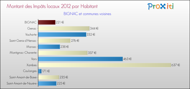 Montant des impôts locaux par Habitant pour BIGNAC et les communes proches Comparaison des impôts locaux par habitant pour BIGNAC et les communes voisines