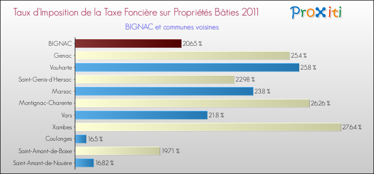 Taux d'imposition de la taxe foncière sur le bati 2011 pour BIGNAC et les communes proches Comparaison des taux d'imposition de la taxe foncière sur le bati 2011 pour BIGNAC et les communes voisines