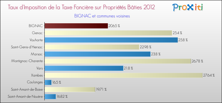 Taux d'imposition de la taxe foncière sur le bati 2012 pour BIGNAC et les communes proches Comparaison des taux d'imposition de la taxe foncière sur le bati 2012 pour BIGNAC et les communes voisines