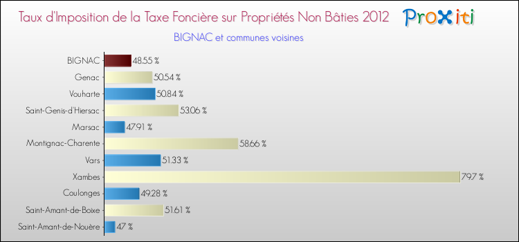 Taux d'imposition de la taxe foncière sur les immeubles et terrains non batis 2012 pour BIGNAC et les communes proches Comparaison des taux d'imposition de la taxe foncière sur les immeubles et terrains non batis 2012 pour BIGNAC et les communes voisines