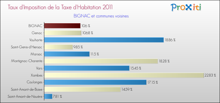 Taux d'imposition de la taxe d'habitation 2011 pour BIGNAC et les communes proches Comparaison des taux d'imposition de la taxe d'habitation 2011 pour BIGNAC et les communes voisines