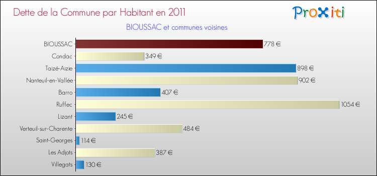 Dette par habitant de la commune en 2011 pour BIOUSSAC et les communes proches Comparaison de la dette par habitant de la commune en 2011 pour BIOUSSAC et les communes voisines