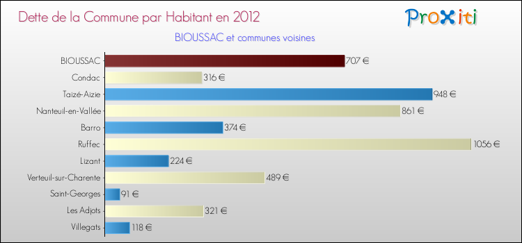 Dette par habitant de la commune en 2012 pour BIOUSSAC et les communes proches Comparaison de la dette par habitant de la commune en 2012 pour BIOUSSAC et les communes voisines