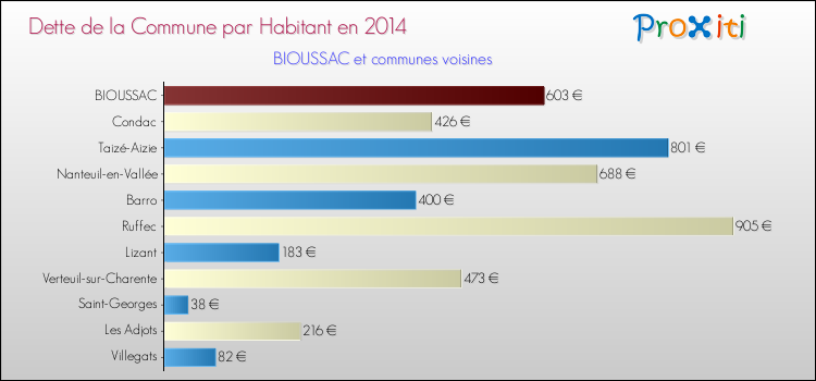 Dette par habitant de la commune en 2014 pour BIOUSSAC et les communes proches Comparaison de la dette par habitant de la commune en 2014 pour BIOUSSAC et les communes voisines