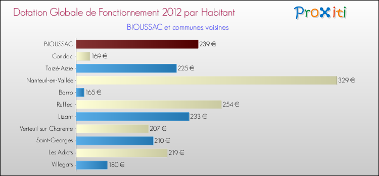 Montant des dotations globales de fonctionnement DGF par Habitant pour BIOUSSAC et les communes proches Comparaison des des dotations globales de fonctionnement DGF par habitant pour BIOUSSAC et les communes voisines
