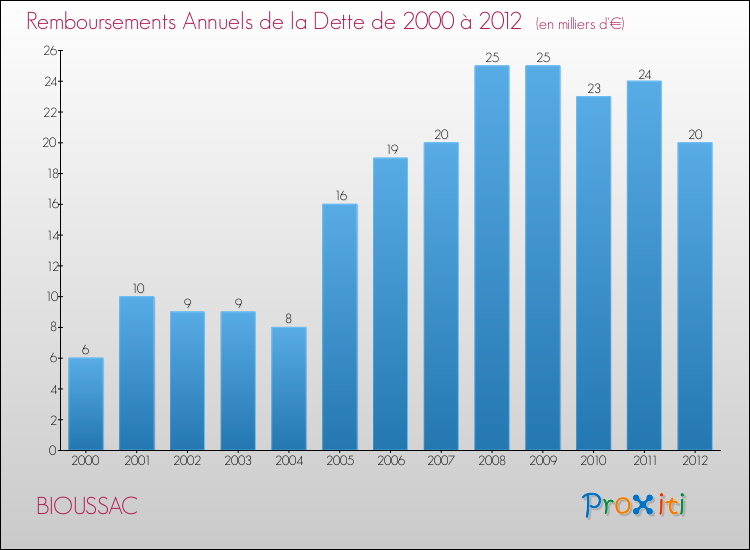 Evolution de l'annuité de la dette pour la commune de BIOUSSAC de 2000 à 2012 Annuités de la dette pour BIOUSSAC de 2000 à 2012