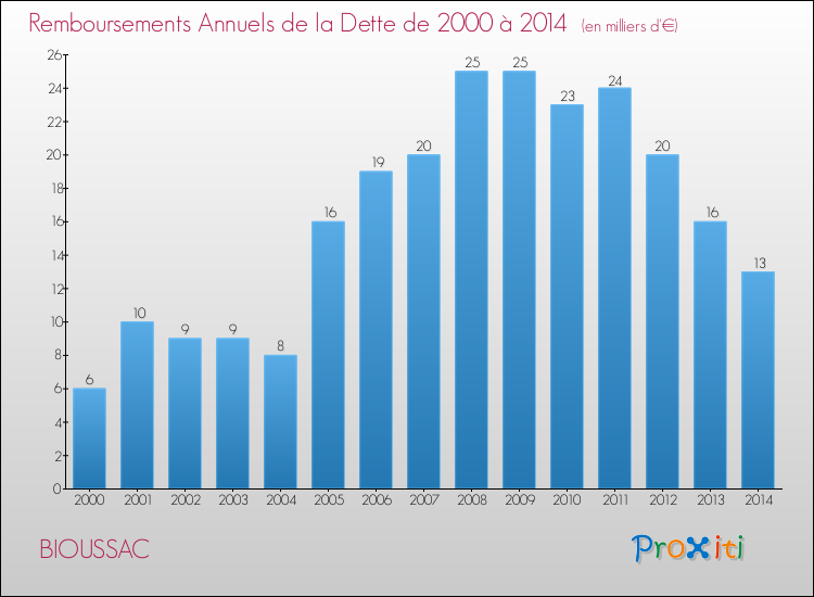 Evolution de l'annuité de la dette pour la commune de BIOUSSAC de 2000 à 2014 Annuités de la dette pour BIOUSSAC de 2000 à 2014