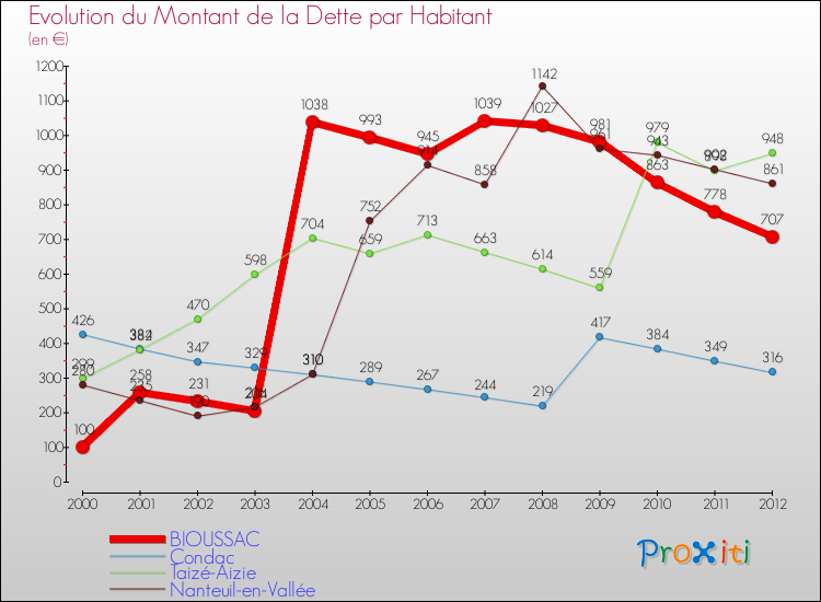 Evolution de la dette par habitant pour la commune de BIOUSSAC et les communes proches de 2000 à 2012 Comparaison de la dette par habitant pour BIOUSSAC et les communes voisines de 2000 à 2012