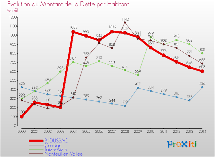 Evolution de la dette par habitant pour la commune de BIOUSSAC et les communes proches de 2000 à 2014 Comparaison de la dette par habitant pour BIOUSSAC et les communes voisines de 2000 à 2014