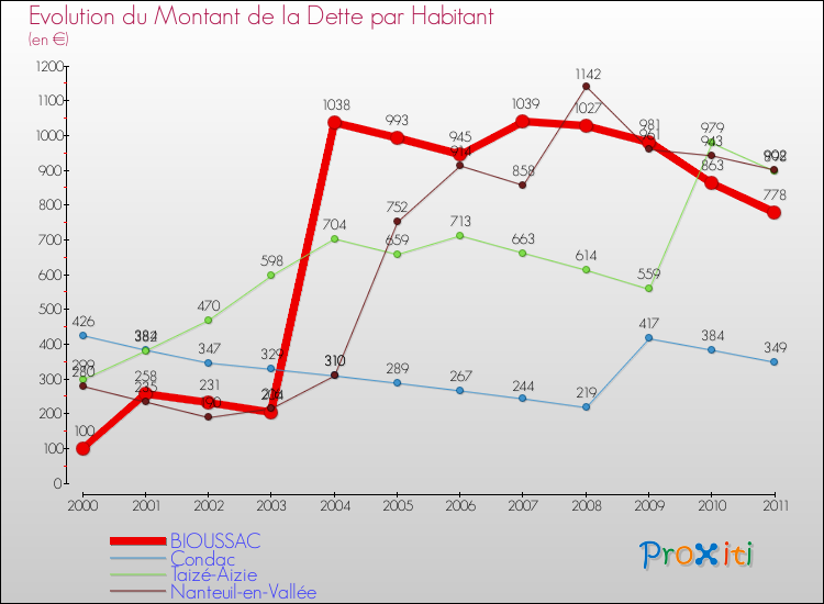 Evolution de la dette par habitant pour la commune de BIOUSSAC et les communes proches Comparaison de la dette par habitant pour BIOUSSAC et les communes voisines