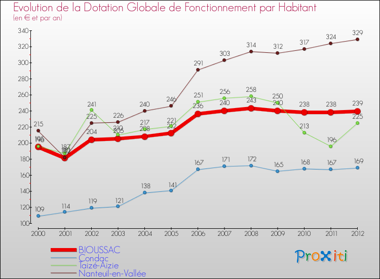 Evolution et montant de la dotation globale de fonctionnement par Habitant pour BIOUSSAC et les communes proches Comparaison des dotations globales de fonctionnement par habitant pour BIOUSSAC et les communes voisines