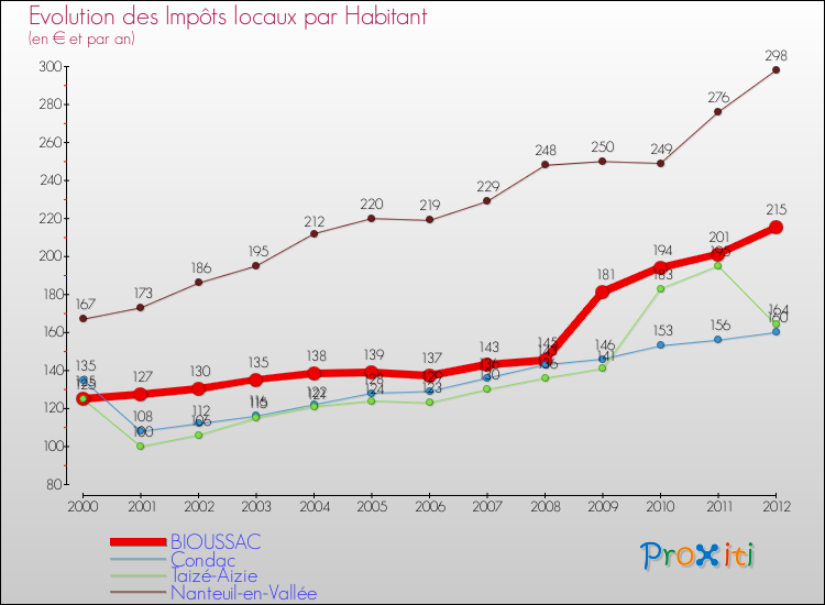 Evolution et montant des impôts locaux par Habitant pour BIOUSSAC et les communes proches Comparaison des impôts locaux par habitant pour BIOUSSAC et les communes voisines