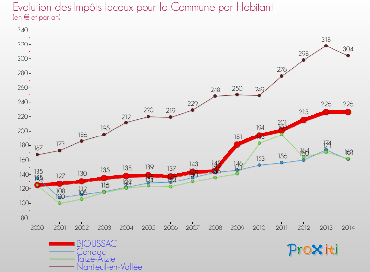 Evolution et montant des impôts locaux par Habitant pour BIOUSSAC et les communes proches de 2000 à 2014 Comparaison des impôts locaux par habitant pour BIOUSSAC et les communes voisines de 2000 à 2014