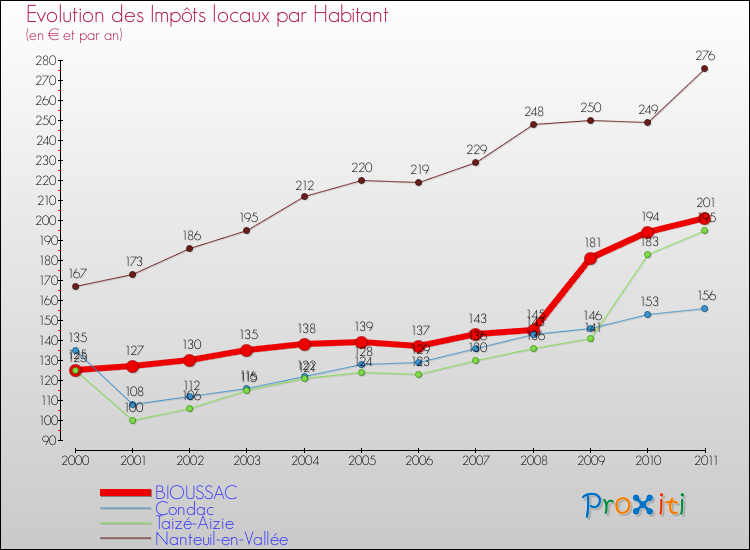 Evolution et montant des impôts locaux par Habitant pour BIOUSSAC et les communes proches Comparaison des impôts locaux par habitant pour BIOUSSAC et les communes voisines