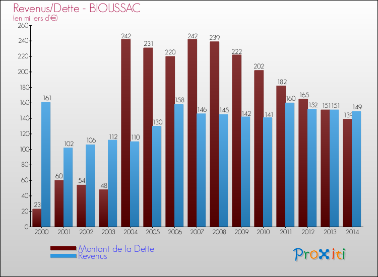 Evolution comparée de la dette et des revenus pour la commune de BIOUSSAC de 2000 à 2014 Comparaison de la dette et des revenus pour BIOUSSAC de 2000 à 2014