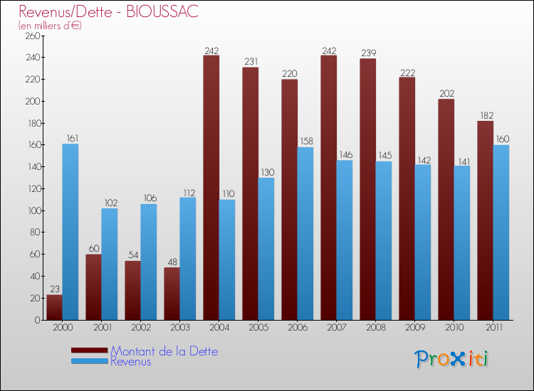 Evolution comparée de la dette et des revenus pour la commune de BIOUSSAC de 2000 à 2011 Comparaison de la dette et des revenus pour BIOUSSAC de 2000 à 2011