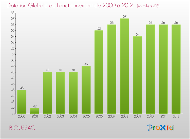 Evolution du montant de la Dotation Globale de Fonctionnement pour la commune de BIOUSSAC de 2000 à 2012 Evolution du montant de la Dotation Globale de Fonctionnement pour BIOUSSAC de 2000 à 2012
