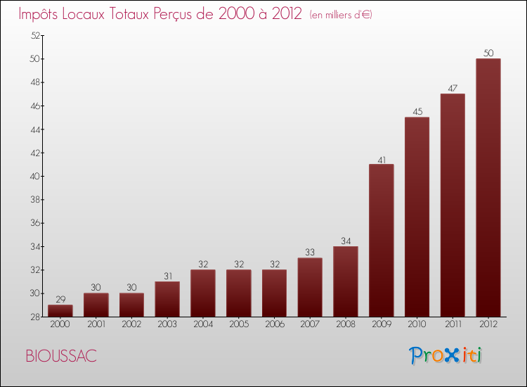 Evolution des Impôts Locaux pour la commune de BIOUSSAC de 2000 à 2012 Evolution des Impôts Locaux pour BIOUSSAC de 2000 à 2012