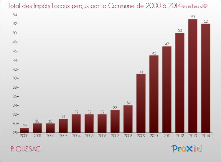 Evolution des Impôts Locaux pour la commune de BIOUSSAC de 2000 à 2014 Evolution des Impôts Locaux pour BIOUSSAC de 2000 à 2014