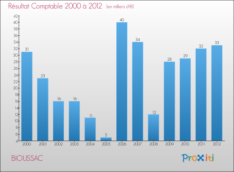 Evolution du résultat comptable pour la commune de BIOUSSAC de 2000 à 2012 Evolution du résultat comptable pour BIOUSSAC de 2000 à 2012