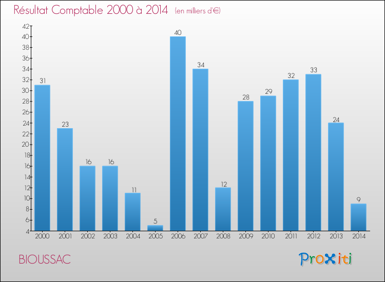 Evolution du résultat comptable pour la commune de BIOUSSAC de 2000 à 2014 Evolution du résultat comptable pour BIOUSSAC de 2000 à 2014