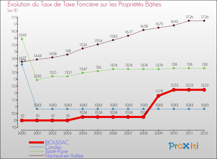 Evolution du taux de la taxe foncière sur le bati pour BIOUSSAC et les communes proches de 2000 à 2012 Comparaison des taux de taxe foncière sur le bati pour BIOUSSAC et les communes voisines de 2000 à 2012