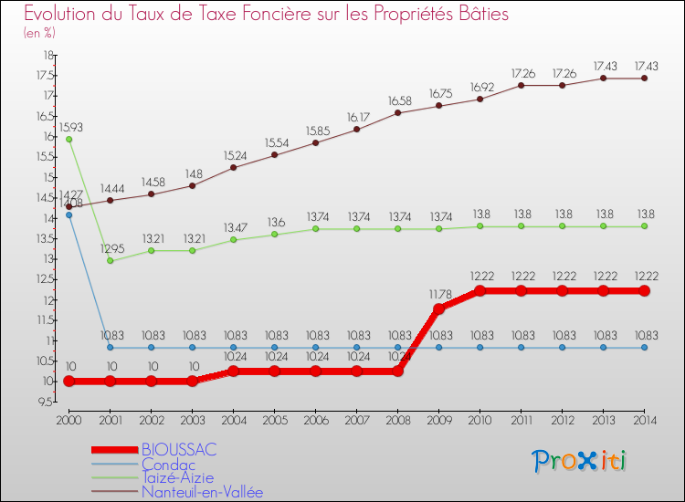 Evolution du taux de la taxe foncière sur le bati pour BIOUSSAC et les communes proches de 2000 à 2014 Comparaison des taux de taxe foncière sur le bati pour BIOUSSAC et les communes voisines de 2000 à 2014