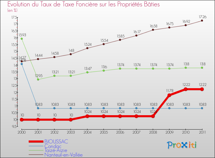 Evolution du taux de la taxe foncière sur le bati pour BIOUSSAC et les communes proches Comparaison des taux de taxe foncière sur le bati pour BIOUSSAC et les communes voisines