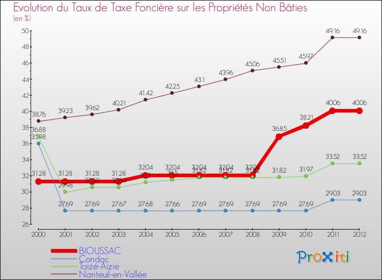 Evolution du taux de la taxe foncière sur les immeubles et terrains non batis pour BIOUSSAC et les communes proches de 2000 à 2012 Comparaison des taux de la taxe foncière sur les immeubles et terrains non batis pour BIOUSSAC et les communes voisines de 2000 à 2012