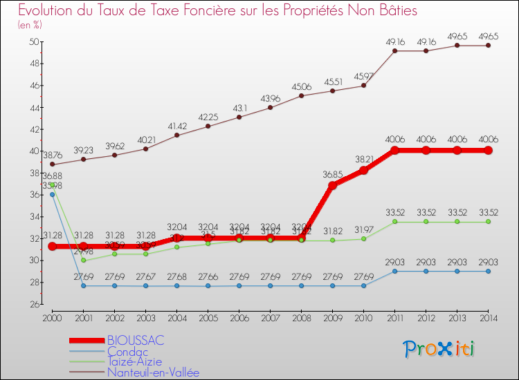 Evolution du taux de la taxe foncière sur les immeubles et terrains non batis pour BIOUSSAC et les communes proches de 2000 à 2014 Comparaison des taux de la taxe foncière sur les immeubles et terrains non batis pour BIOUSSAC et les communes voisines de 2000 à 2014