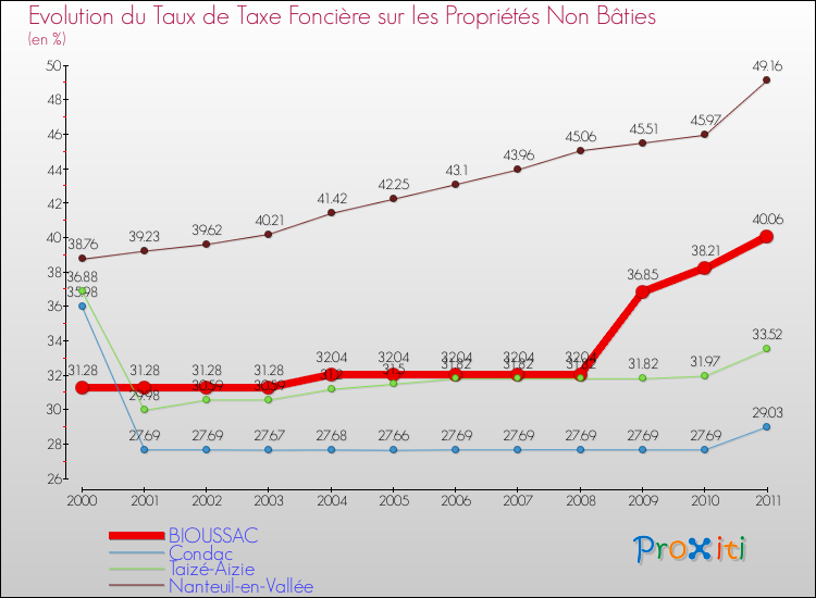 Evolution du taux de la taxe foncière sur les immeubles et terrains non batis pour BIOUSSAC et les communes proches Comparaison des taux de la taxe foncière sur les immeubles et terrains non batis pour BIOUSSAC et les communes voisines