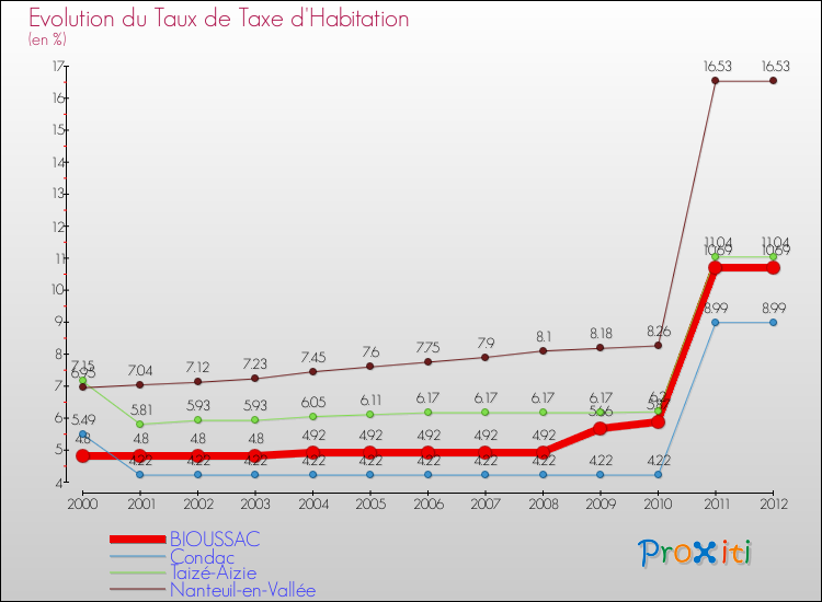 Evolution du taux de la taxe d'habitation pour BIOUSSAC et les communes proches Comparaison des taux de la taxe d'habitation pour BIOUSSAC et les communes voisines