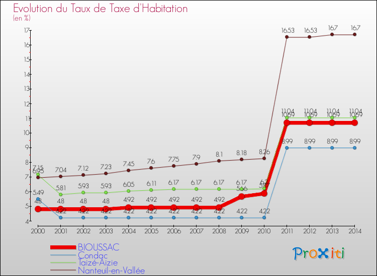 Evolution du taux de la taxe d'habitation pour BIOUSSAC et les communes proches de 2000 à 2014 Comparaison des taux de la taxe d'habitation pour BIOUSSAC et les communes voisines de 2000 à 2014