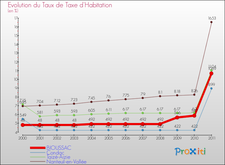 Evolution du taux de la taxe d'habitation pour BIOUSSAC et les communes proches Comparaison des taux de la taxe d'habitation pour BIOUSSAC et les communes voisines
