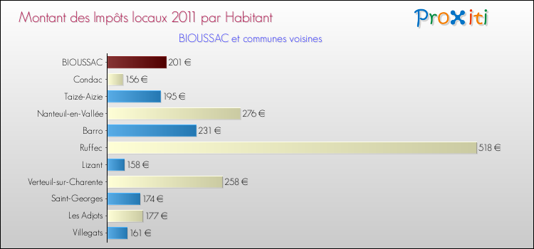 Montant des impôts locaux par Habitant pour BIOUSSAC et les communes proches Comparaison des impôts locaux par habitant pour BIOUSSAC et les communes voisines