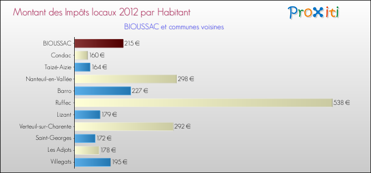 Montant des impôts locaux par Habitant pour BIOUSSAC et les communes proches Comparaison des impôts locaux par habitant pour BIOUSSAC et les communes voisines