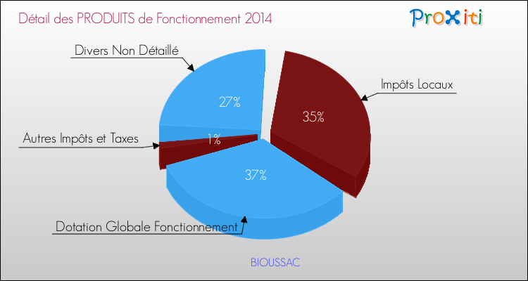 Décomposition du Budget de Fonctionnement 2014 de la commune de BIOUSSAC Budget de Fonctionnement 2014 pour la commune de BIOUSSAC