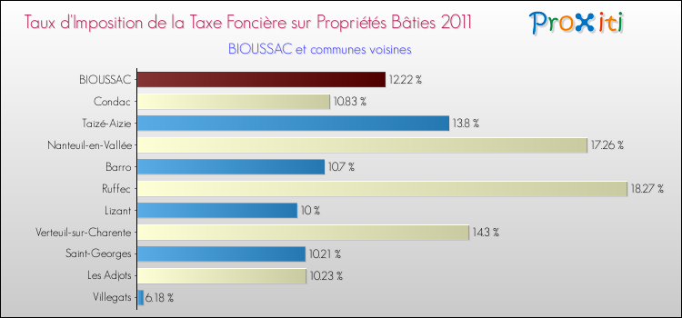 Taux d'imposition de la taxe foncière sur le bati 2011 pour BIOUSSAC et les communes proches Comparaison des taux d'imposition de la taxe foncière sur le bati 2011 pour BIOUSSAC et les communes voisines