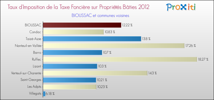 Taux d'imposition de la taxe foncière sur le bati 2012 pour BIOUSSAC et les communes proches Comparaison des taux d'imposition de la taxe foncière sur le bati 2012 pour BIOUSSAC et les communes voisines