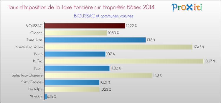 Taux d'imposition de la taxe foncière sur le bati 2014 pour BIOUSSAC et les communes proches Comparaison des taux d'imposition de la taxe foncière sur le bati 2014 pour BIOUSSAC et les communes voisines