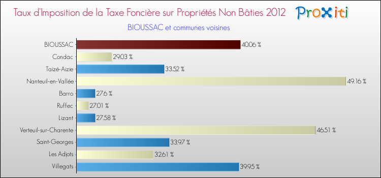 Taux d'imposition de la taxe foncière sur les immeubles et terrains non batis 2012 pour BIOUSSAC et les communes proches Comparaison des taux d'imposition de la taxe foncière sur les immeubles et terrains non batis 2012 pour BIOUSSAC et les communes voisines