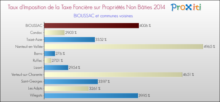 Taux d'imposition de la taxe foncière sur les immeubles et terrains non batis 2014 pour BIOUSSAC et les communes proches Comparaison des taux d'imposition de la taxe foncière sur les immeubles et terrains non batis 2014 pour BIOUSSAC et les communes voisines