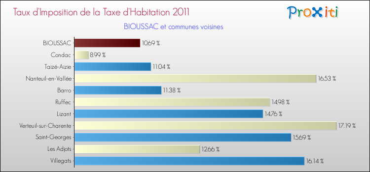 Taux d'imposition de la taxe d'habitation 2011 pour BIOUSSAC et les communes proches Comparaison des taux d'imposition de la taxe d'habitation 2011 pour BIOUSSAC et les communes voisines